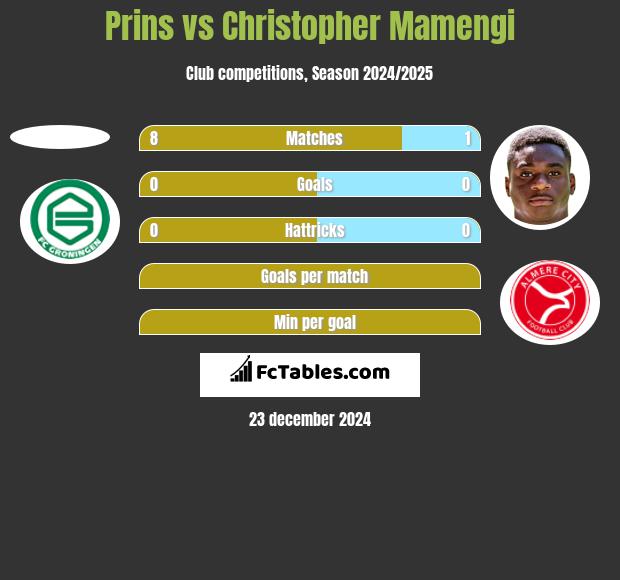 Prins vs Christopher Mamengi h2h player stats