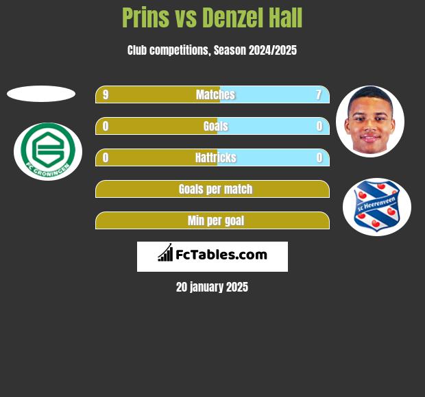 Prins vs Denzel Hall h2h player stats