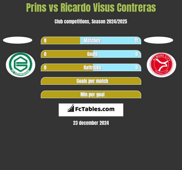 Prins vs Ricardo Visus Contreras h2h player stats