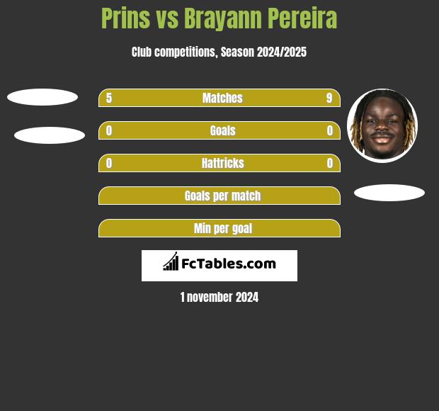 Prins vs Brayann Pereira h2h player stats