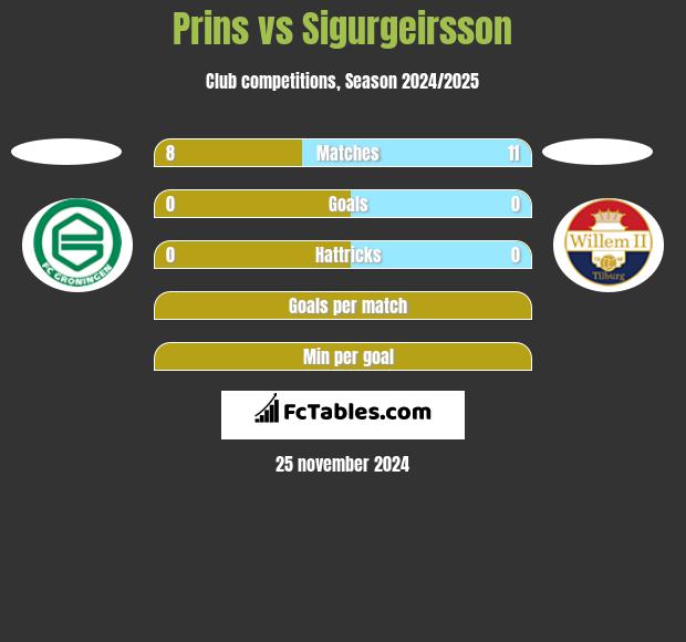 Prins vs Sigurgeirsson h2h player stats