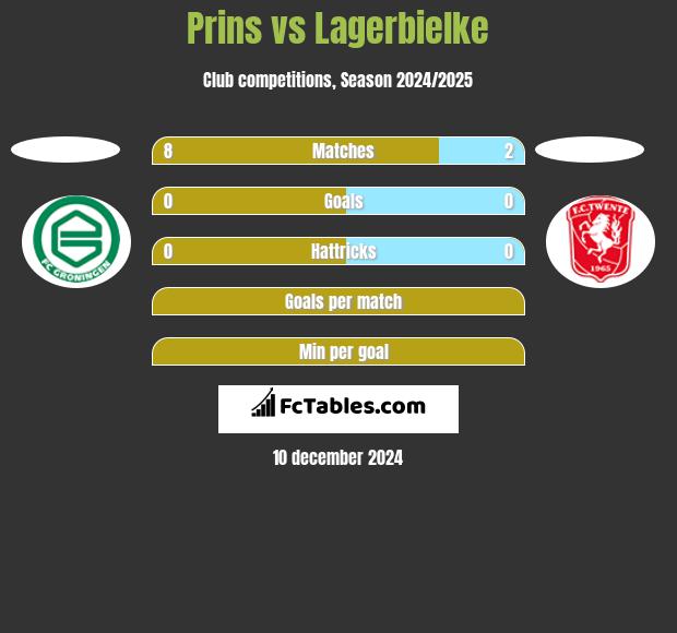 Prins vs Lagerbielke h2h player stats