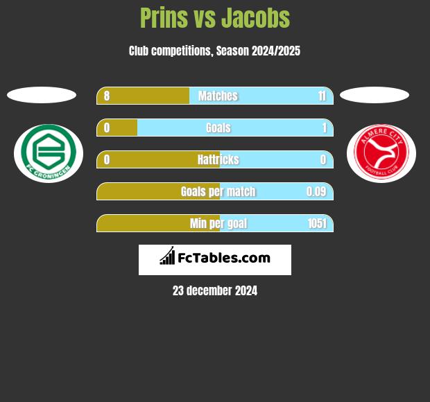 Prins vs Jacobs h2h player stats