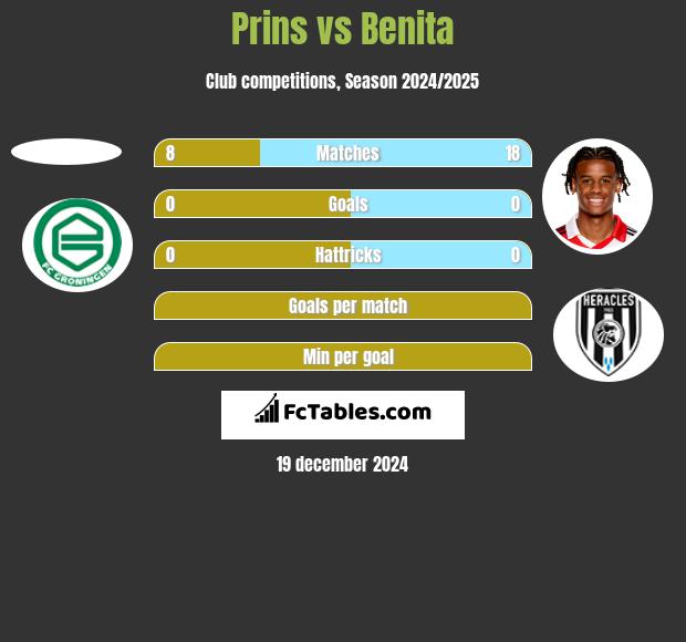 Prins vs Benita h2h player stats