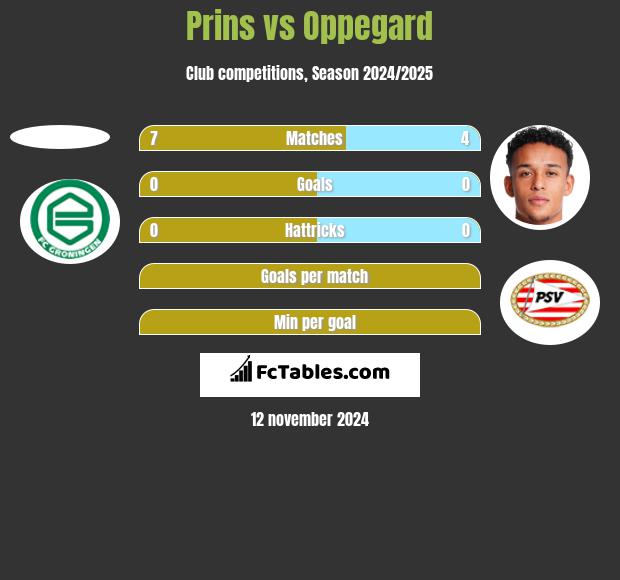 Prins vs Oppegard h2h player stats