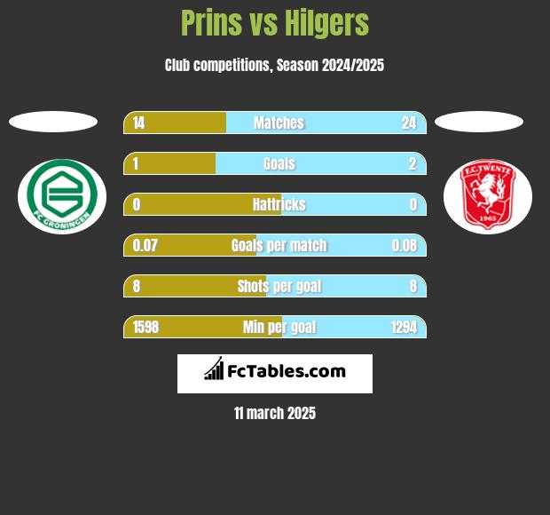 Prins vs Hilgers h2h player stats