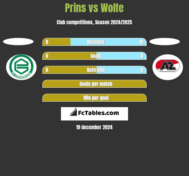 Prins vs Wolfe h2h player stats