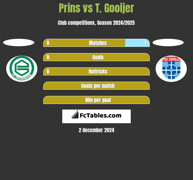 Prins vs T. Gooijer h2h player stats