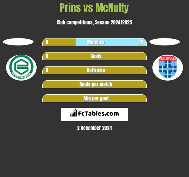 Prins vs McNulty h2h player stats