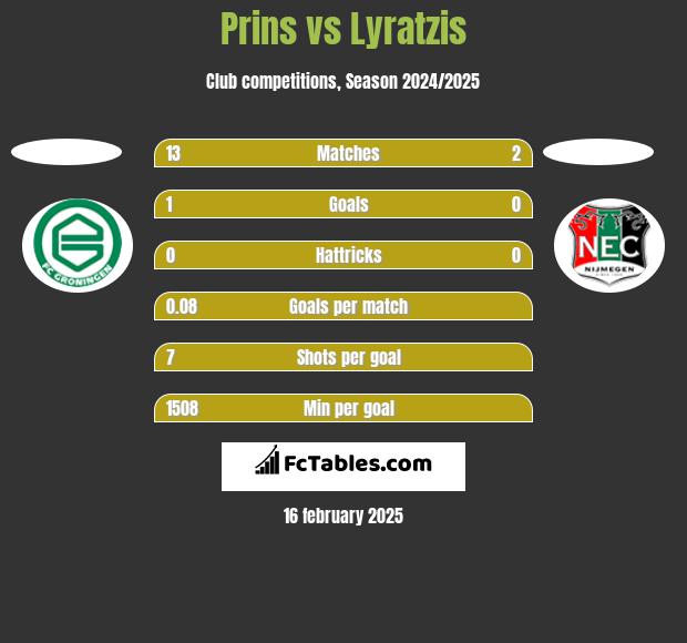 Prins vs Lyratzis h2h player stats