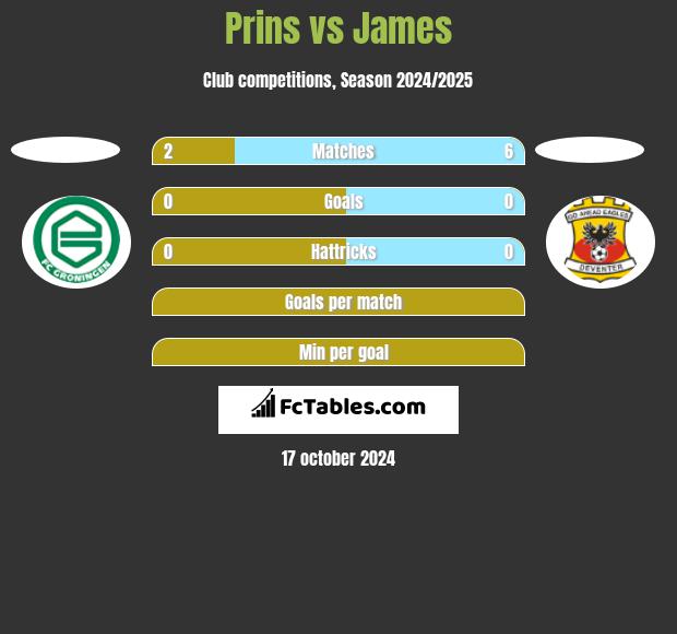 Prins vs James h2h player stats