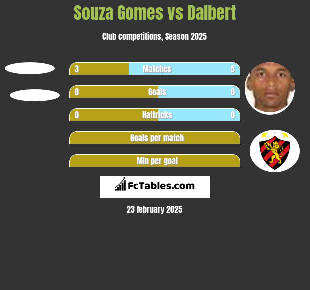 Souza Gomes vs Dalbert h2h player stats