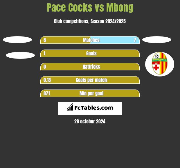 Pace Cocks vs Mbong h2h player stats