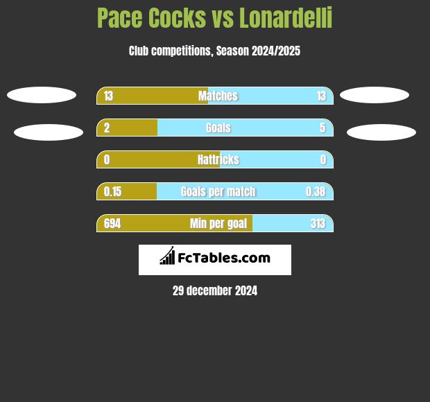 Pace Cocks vs Lonardelli h2h player stats