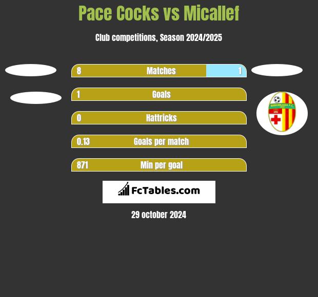 Pace Cocks vs Micallef h2h player stats