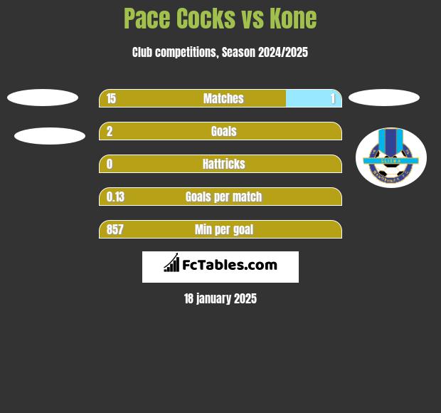 Pace Cocks vs Kone h2h player stats