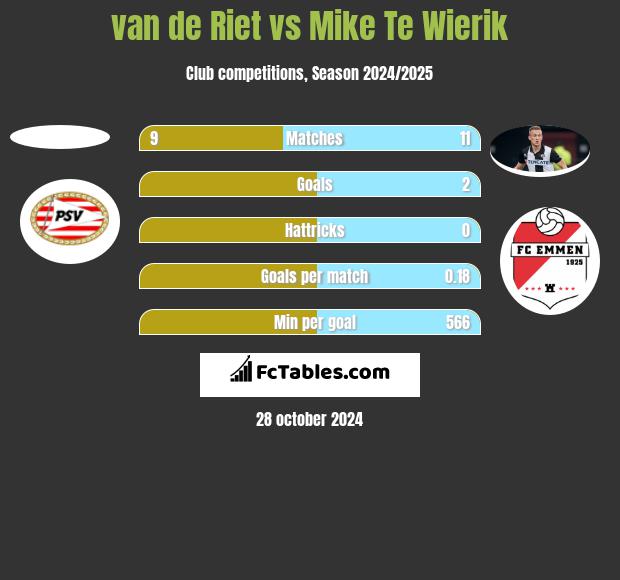 van de Riet vs Mike Te Wierik h2h player stats