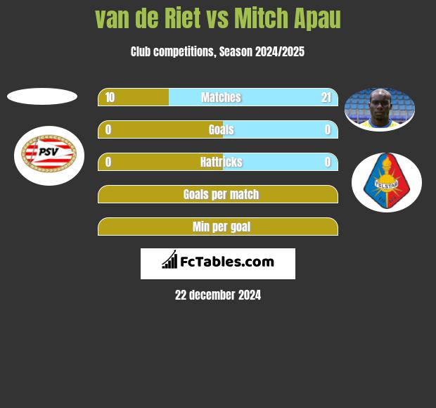 van de Riet vs Mitch Apau h2h player stats