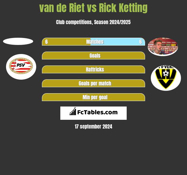 van de Riet vs Rick Ketting h2h player stats