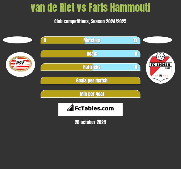 van de Riet vs Faris Hammouti h2h player stats