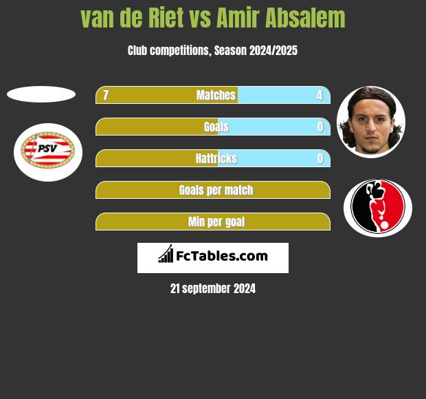 van de Riet vs Amir Absalem h2h player stats