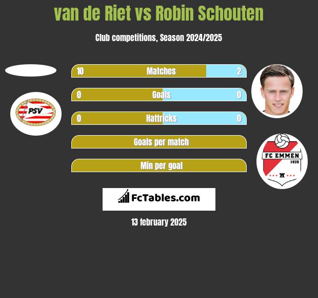 van de Riet vs Robin Schouten h2h player stats