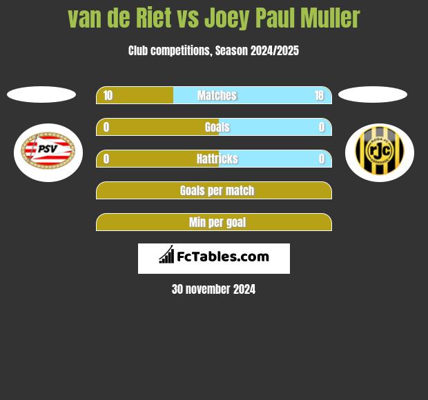 van de Riet vs Joey Paul Muller h2h player stats