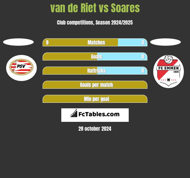 van de Riet vs Soares h2h player stats