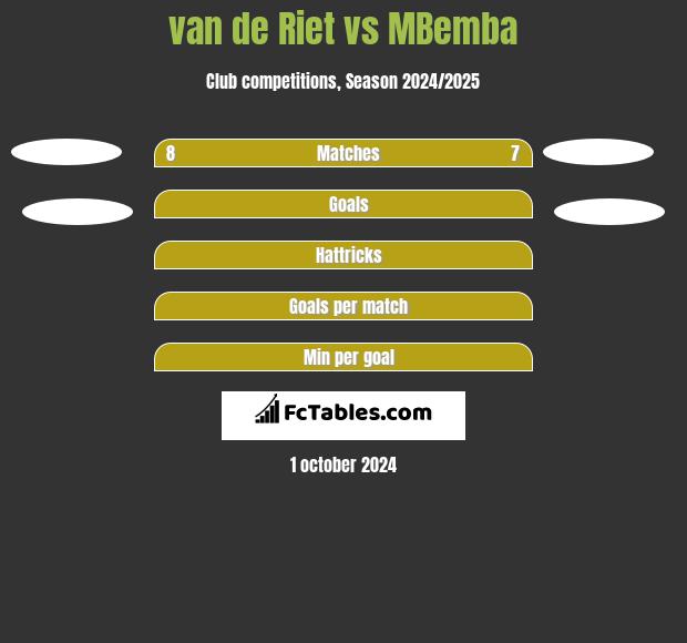 van de Riet vs MBemba h2h player stats