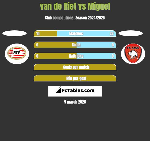 van de Riet vs Miguel h2h player stats