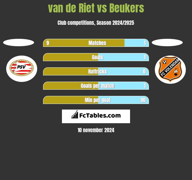 van de Riet vs Beukers h2h player stats