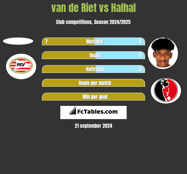 van de Riet vs Halhal h2h player stats