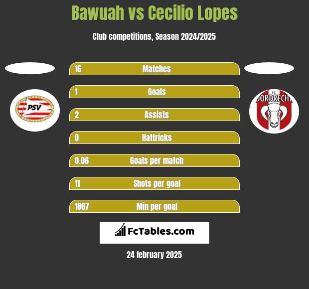 Bawuah vs Cecilio Lopes h2h player stats