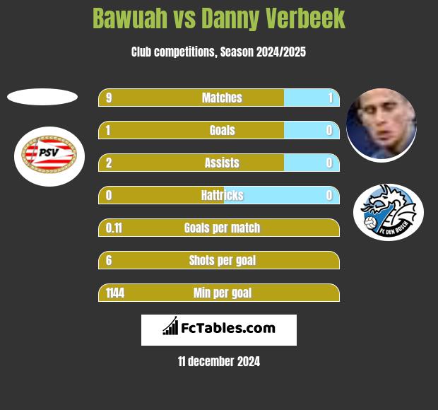 Bawuah vs Danny Verbeek h2h player stats