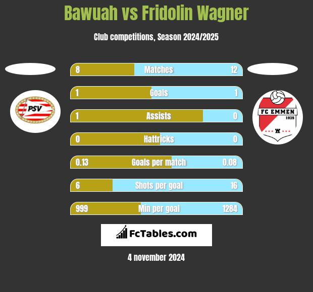 Bawuah vs Fridolin Wagner h2h player stats