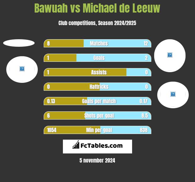 Bawuah vs Michael de Leeuw h2h player stats