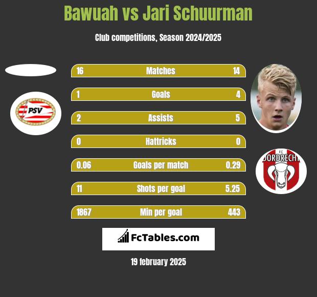 Bawuah vs Jari Schuurman h2h player stats