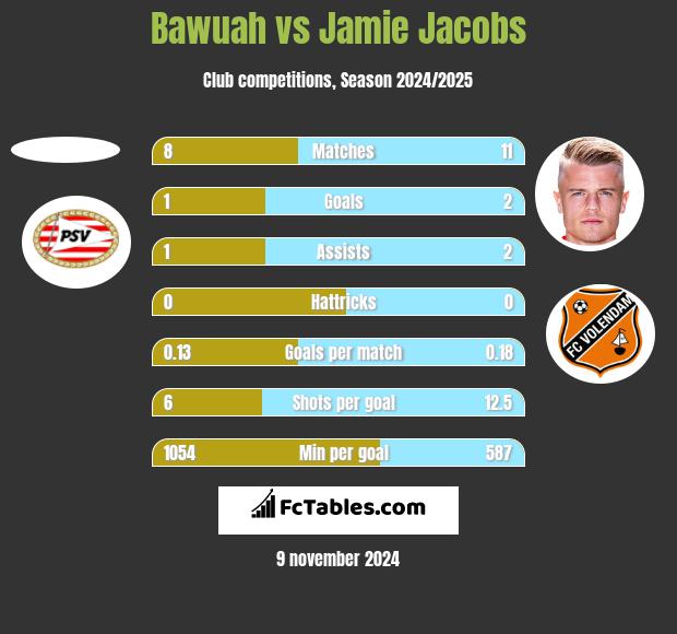 Bawuah vs Jamie Jacobs h2h player stats