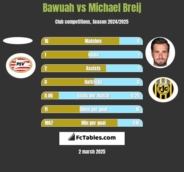 Bawuah vs Michael Breij h2h player stats