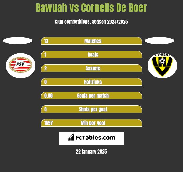 Bawuah vs Cornelis De Boer h2h player stats