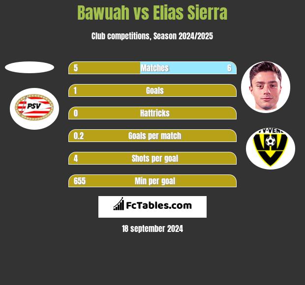 Bawuah vs Elias Sierra h2h player stats