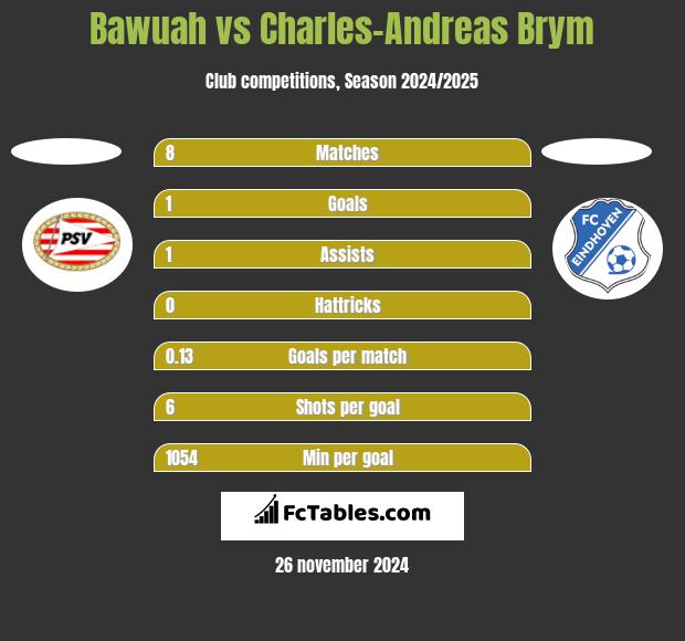 Bawuah vs Charles-Andreas Brym h2h player stats