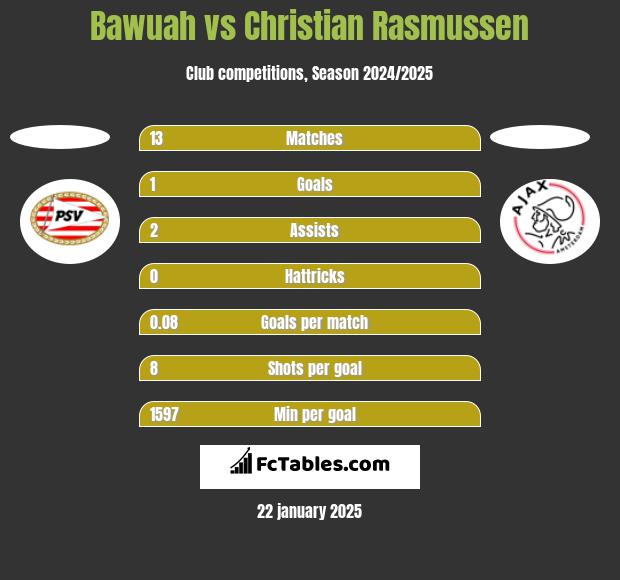 Bawuah vs Christian Rasmussen h2h player stats