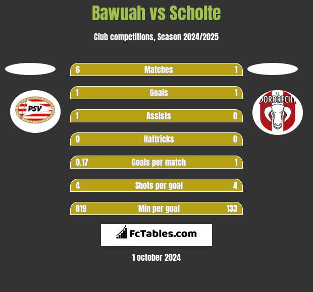 Bawuah vs Scholte h2h player stats