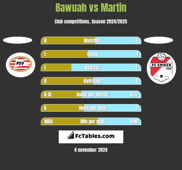 Bawuah vs Martin h2h player stats