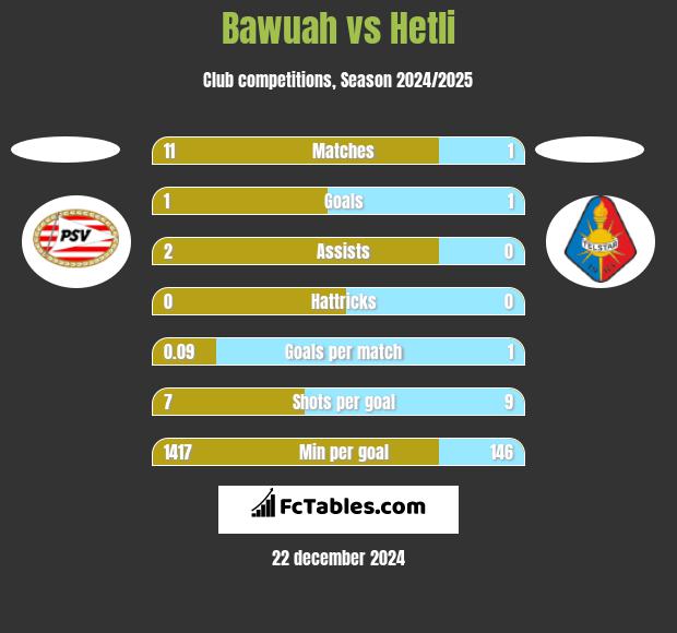 Bawuah vs Hetli h2h player stats