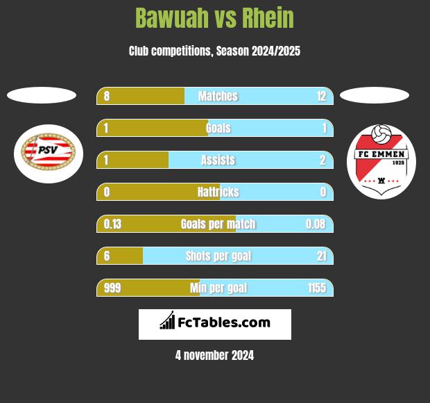 Bawuah vs Rhein h2h player stats