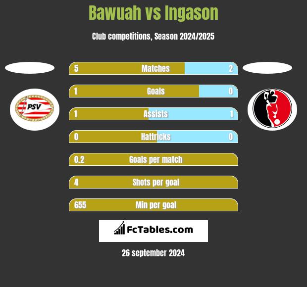 Bawuah vs Ingason h2h player stats