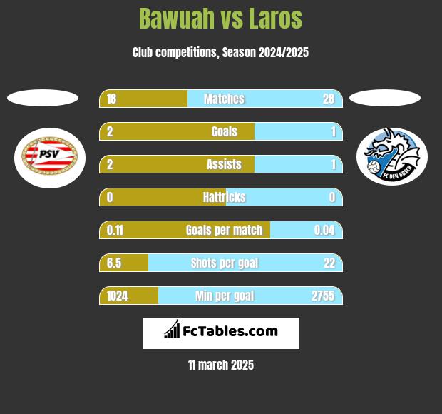 Bawuah vs Laros h2h player stats