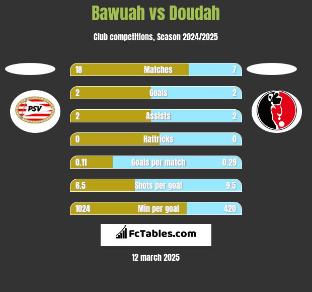 Bawuah vs Doudah h2h player stats